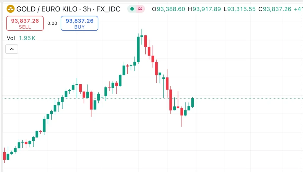 le cours de l'or en 2025