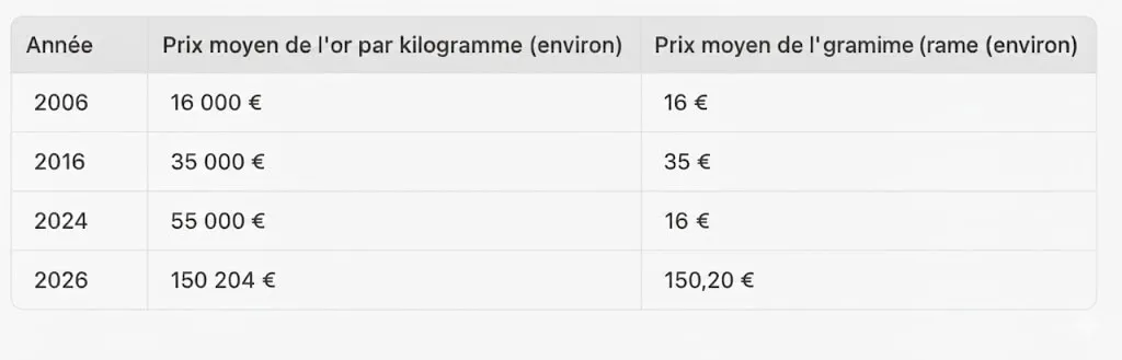 FLARE GOLD FRANCE GOLD Cours Or