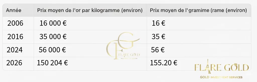 Cours de l Or FRANCE en Euro Flare Gold